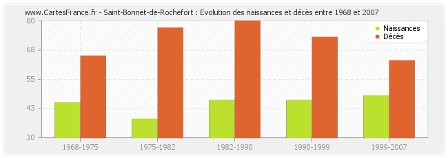 Saint-Bonnet-de-Rochefort : Evolution des naissances et décès entre 1968 et 2007
