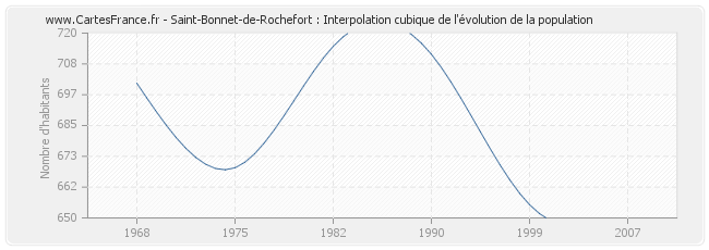 Saint-Bonnet-de-Rochefort : Interpolation cubique de l'évolution de la population
