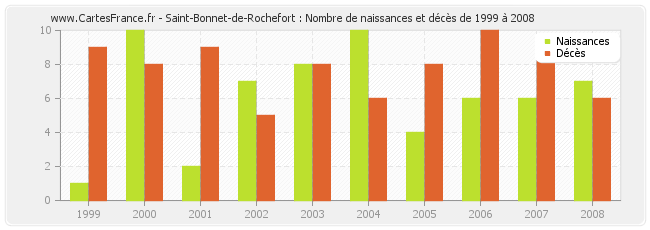 Saint-Bonnet-de-Rochefort : Nombre de naissances et décès de 1999 à 2008