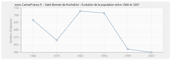 Population Saint-Bonnet-de-Rochefort