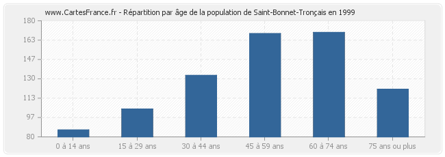 Répartition par âge de la population de Saint-Bonnet-Tronçais en 1999