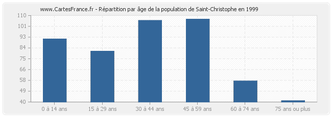 Répartition par âge de la population de Saint-Christophe en 1999