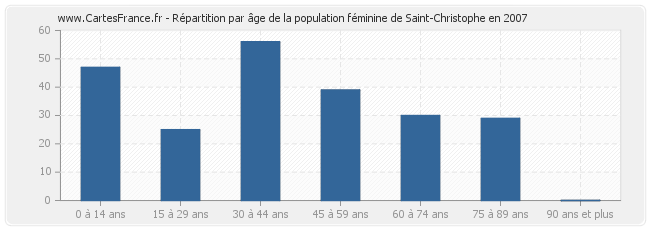 Répartition par âge de la population féminine de Saint-Christophe en 2007