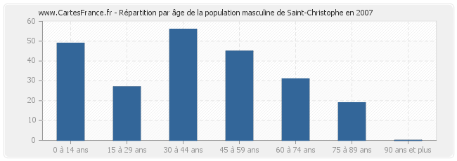 Répartition par âge de la population masculine de Saint-Christophe en 2007