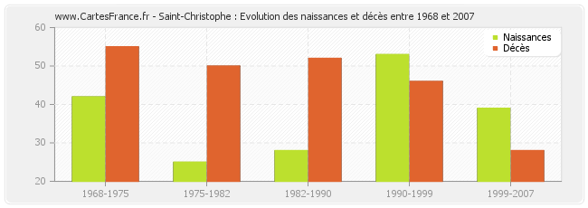 Saint-Christophe : Evolution des naissances et décès entre 1968 et 2007