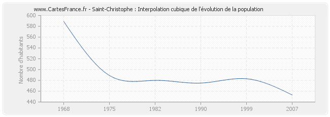 Saint-Christophe : Interpolation cubique de l'évolution de la population