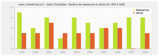 Saint-Christophe : Nombre de naissances et décès de 1999 à 2008