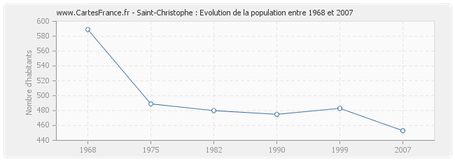 Population Saint-Christophe