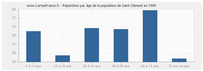 Répartition par âge de la population de Saint-Clément en 1999