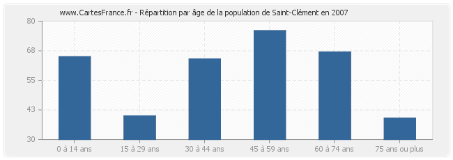 Répartition par âge de la population de Saint-Clément en 2007