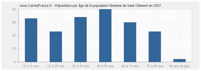 Répartition par âge de la population féminine de Saint-Clément en 2007