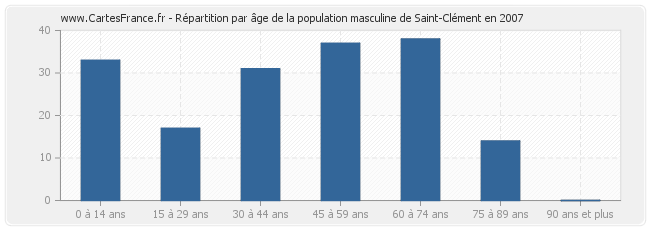 Répartition par âge de la population masculine de Saint-Clément en 2007