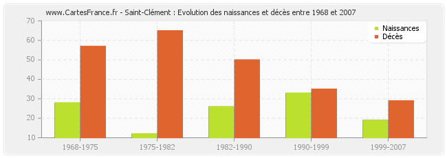 Saint-Clément : Evolution des naissances et décès entre 1968 et 2007