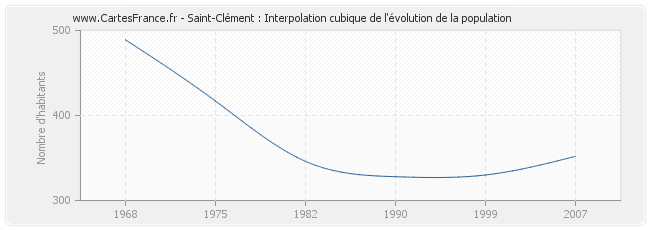 Saint-Clément : Interpolation cubique de l'évolution de la population