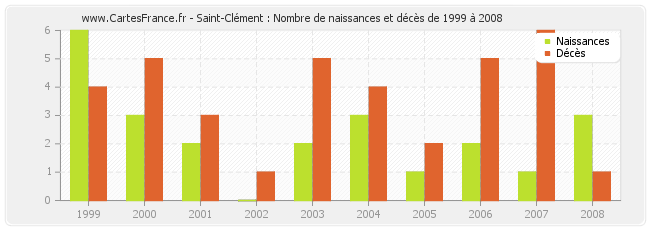 Saint-Clément : Nombre de naissances et décès de 1999 à 2008