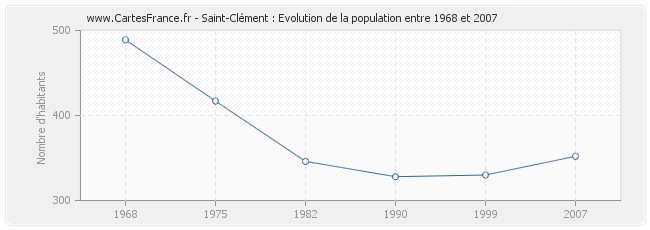 Population Saint-Clément