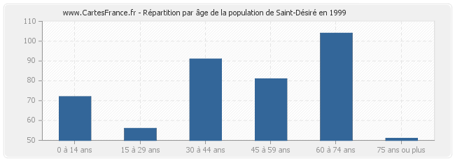 Répartition par âge de la population de Saint-Désiré en 1999