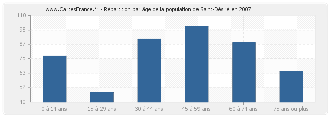Répartition par âge de la population de Saint-Désiré en 2007