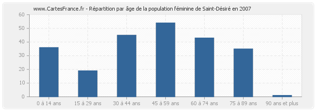 Répartition par âge de la population féminine de Saint-Désiré en 2007