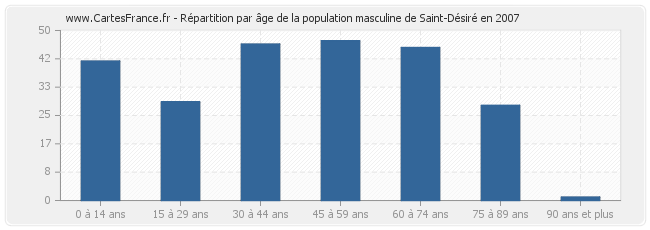 Répartition par âge de la population masculine de Saint-Désiré en 2007