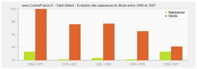 Saint-Désiré : Evolution des naissances et décès entre 1968 et 2007