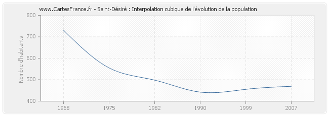 Saint-Désiré : Interpolation cubique de l'évolution de la population