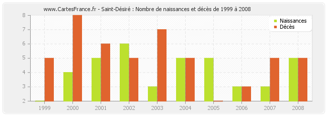 Saint-Désiré : Nombre de naissances et décès de 1999 à 2008