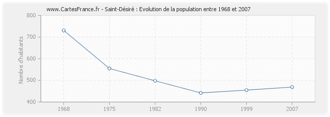 Population Saint-Désiré