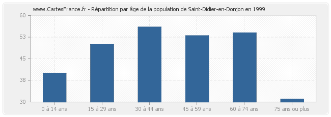 Répartition par âge de la population de Saint-Didier-en-Donjon en 1999