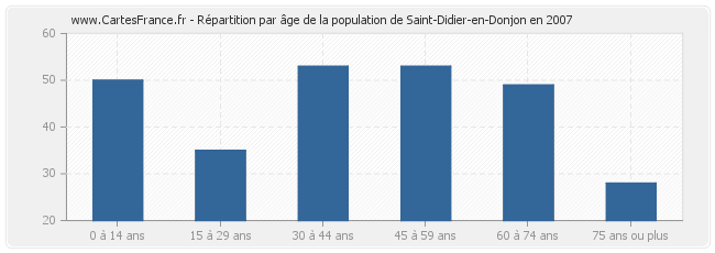 Répartition par âge de la population de Saint-Didier-en-Donjon en 2007