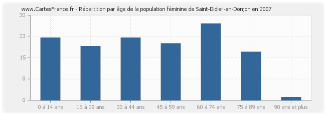 Répartition par âge de la population féminine de Saint-Didier-en-Donjon en 2007