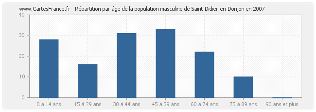 Répartition par âge de la population masculine de Saint-Didier-en-Donjon en 2007