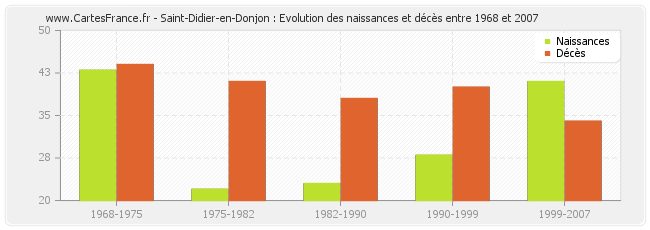 Saint-Didier-en-Donjon : Evolution des naissances et décès entre 1968 et 2007