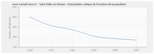 Saint-Didier-en-Donjon : Interpolation cubique de l'évolution de la population