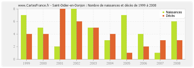 Saint-Didier-en-Donjon : Nombre de naissances et décès de 1999 à 2008