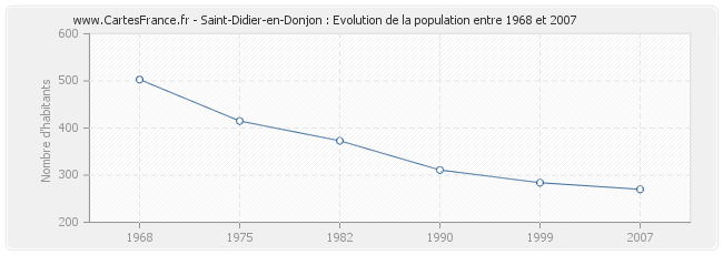 Population Saint-Didier-en-Donjon