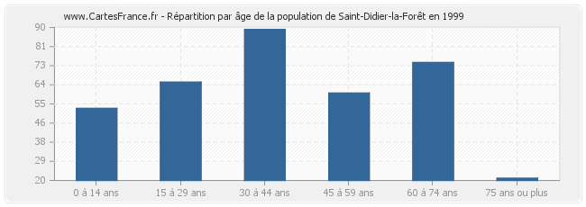 Répartition par âge de la population de Saint-Didier-la-Forêt en 1999