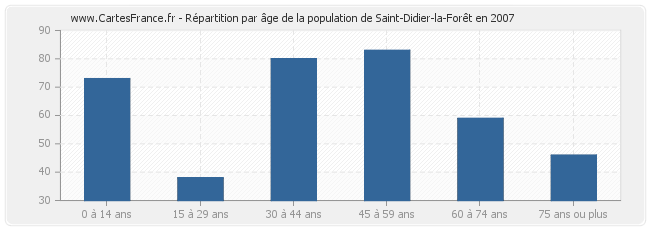 Répartition par âge de la population de Saint-Didier-la-Forêt en 2007