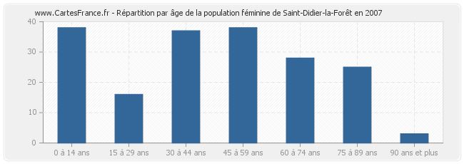 Répartition par âge de la population féminine de Saint-Didier-la-Forêt en 2007