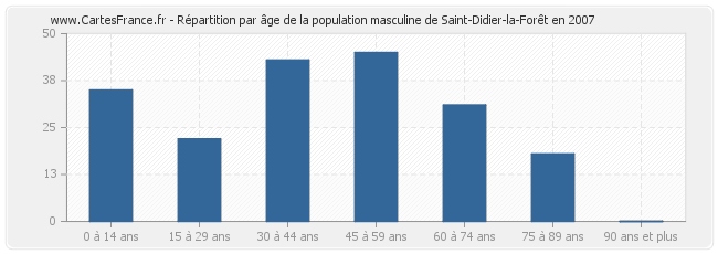 Répartition par âge de la population masculine de Saint-Didier-la-Forêt en 2007