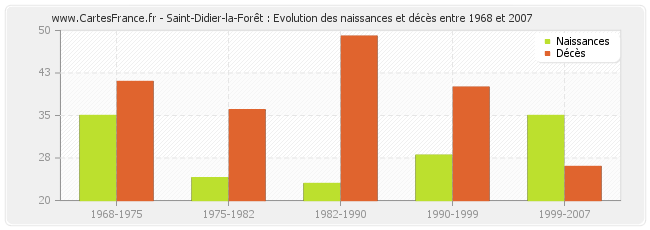 Saint-Didier-la-Forêt : Evolution des naissances et décès entre 1968 et 2007