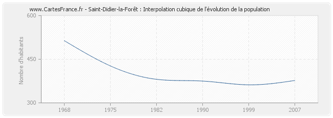 Saint-Didier-la-Forêt : Interpolation cubique de l'évolution de la population