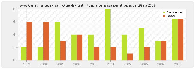 Saint-Didier-la-Forêt : Nombre de naissances et décès de 1999 à 2008