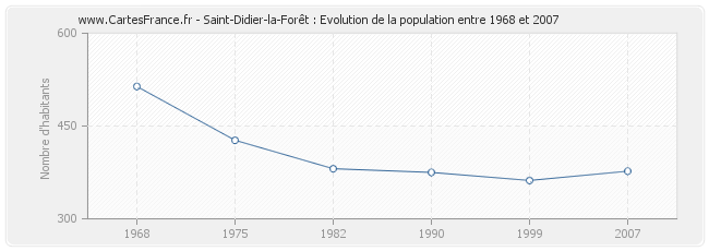 Population Saint-Didier-la-Forêt