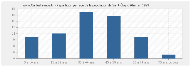 Répartition par âge de la population de Saint-Éloy-d'Allier en 1999