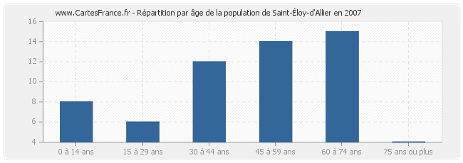 Répartition par âge de la population de Saint-Éloy-d'Allier en 2007