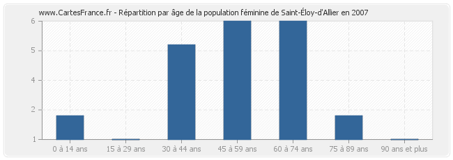 Répartition par âge de la population féminine de Saint-Éloy-d'Allier en 2007