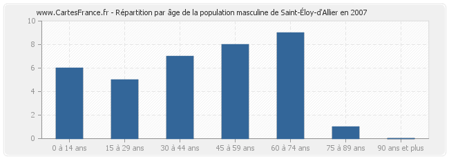 Répartition par âge de la population masculine de Saint-Éloy-d'Allier en 2007