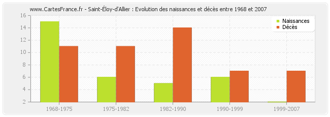 Saint-Éloy-d'Allier : Evolution des naissances et décès entre 1968 et 2007