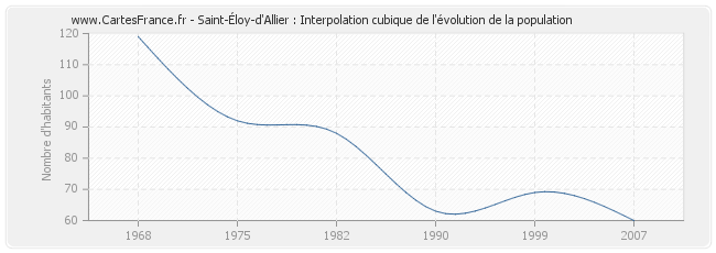 Saint-Éloy-d'Allier : Interpolation cubique de l'évolution de la population